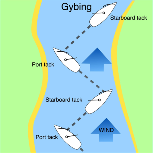 Gybing Diagram showing boat movement