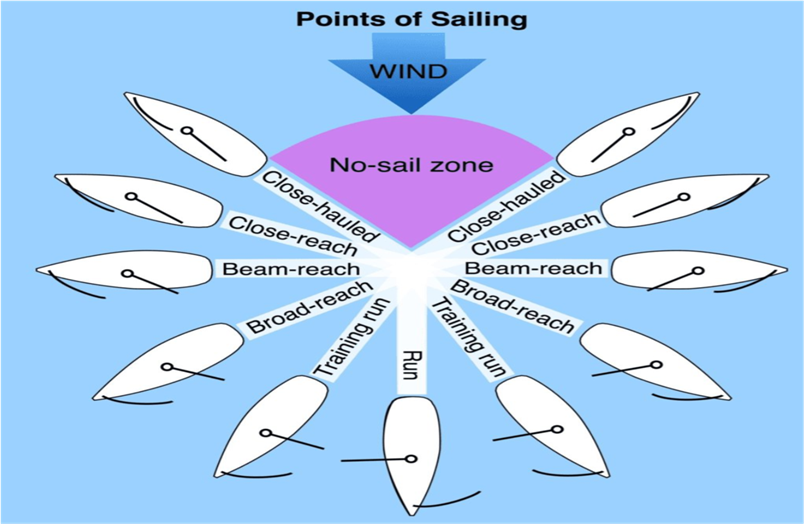 Points of Sailing Diagram with No Sail Zone