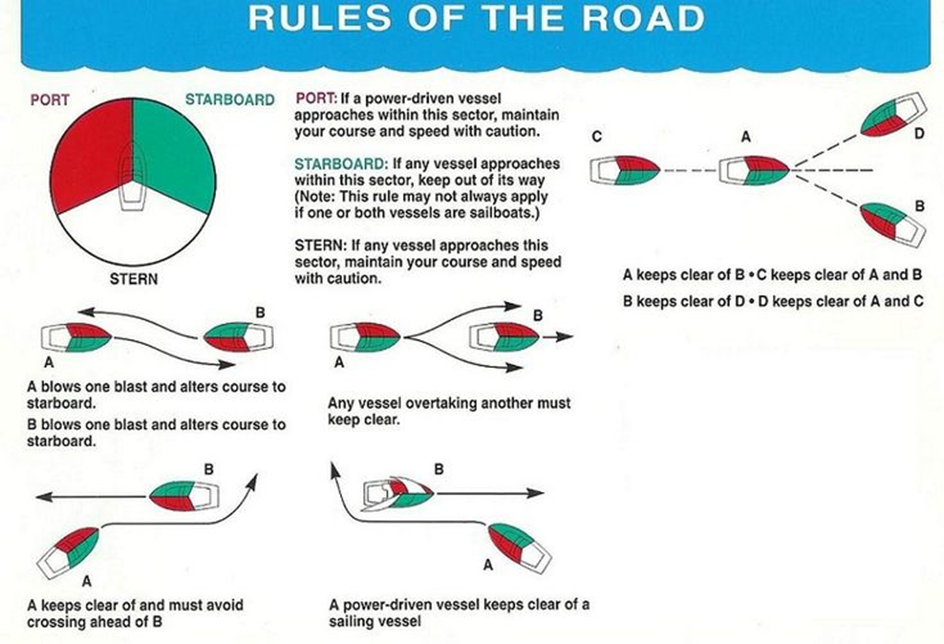 Sailing collision avoidance diagram
