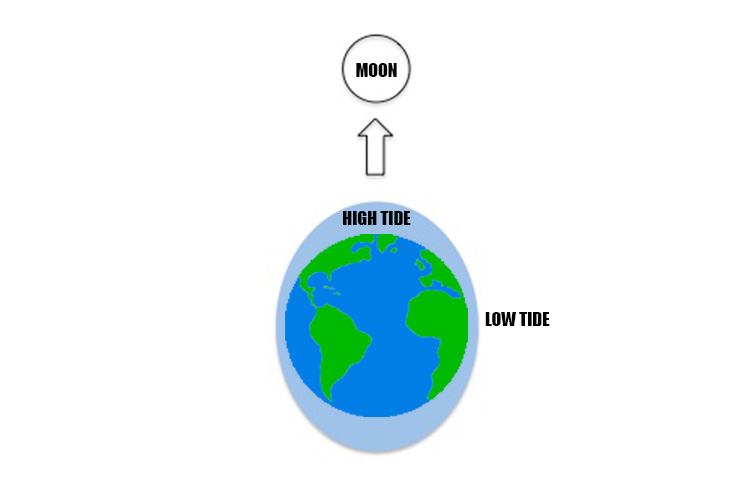 Tidal Currents Diagram