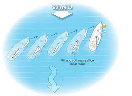 Landing on Beach or Slipway Diagram