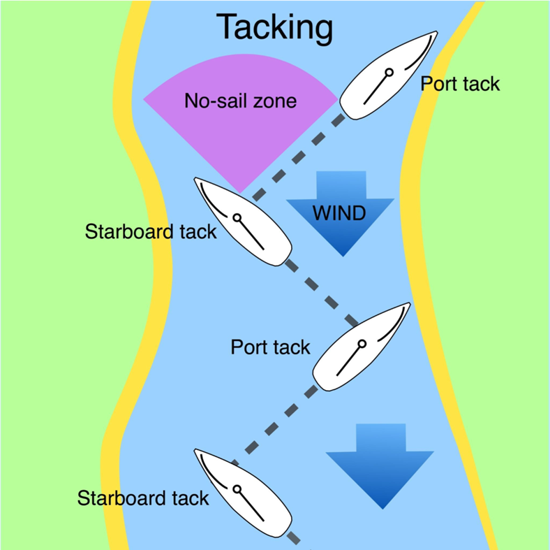 Tacking Diagram
