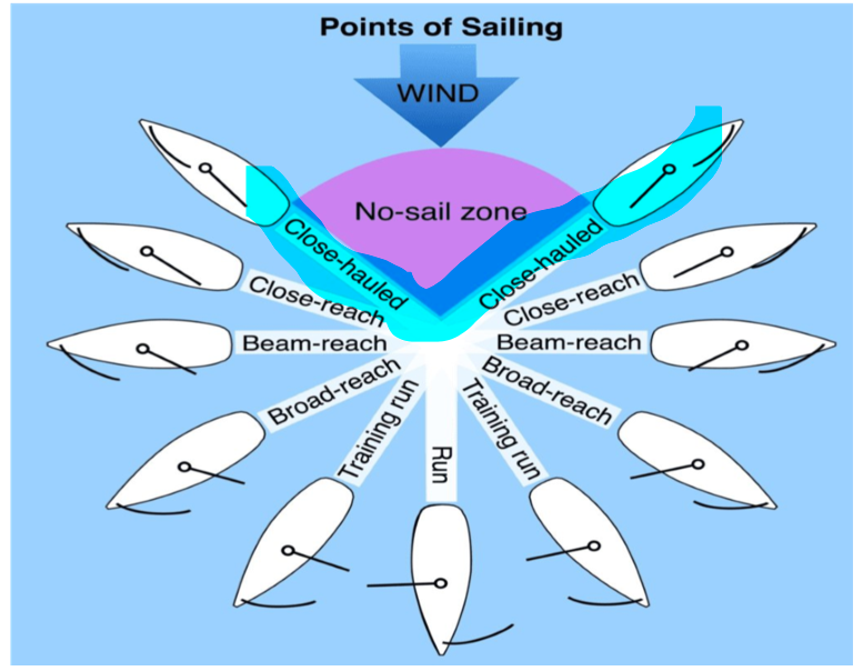 Points of Sailing Diagram for Start Sailing